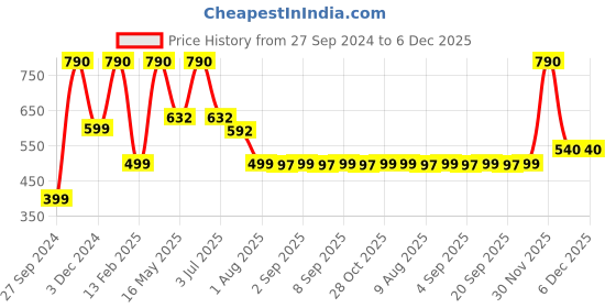 myntra.com ROAR FOR GOOD Printed Short Trunk MINTUA102 white roar for good Price History Graph from 27 Sep 2024 to 5 Dec 2025