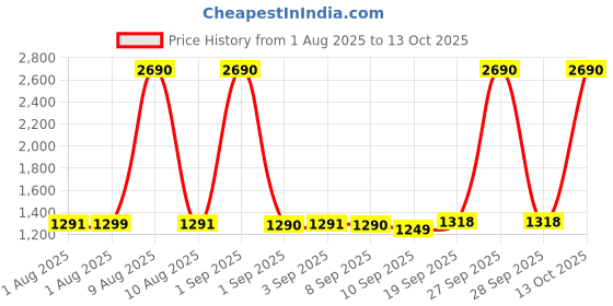 myntra.com ROAR FOR GOOD Sandals Textured Block Heeled Sandals roar for good Price History Graph from 1 Aug 2025 to 13 Oct 2025