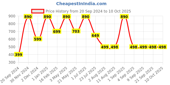 myntra.com ROAR FOR GOOD Solid Basic Innerwear Vests roar for good Price History Graph from 20 Sep 2024 to 7 Oct 2025