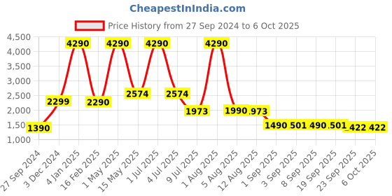 myntra.com ROAR FOR GOOD Structured Handheld Bag roar for good Price History Graph from 27 Sep 2024 to 6 Oct 2025