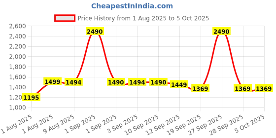 myntra.com ROAR FOR GOOD Textured Wedge Heel Sandals roar for good Price History Graph from 1 Aug 2025 to 5 Oct 2025