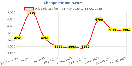 myntra.com ROAR FOR GOOD Unisex Comfort fit Hemp Cargo with Drawstring roar for good Price History Graph from 14 May 2025 to 13 Oct 2025