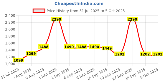 myntra.com ROAR FOR GOOD Women Open Toe Textured Block Heel Sandals roar for good Price History Graph from 31 Jul 2025 to 4 Oct 2025