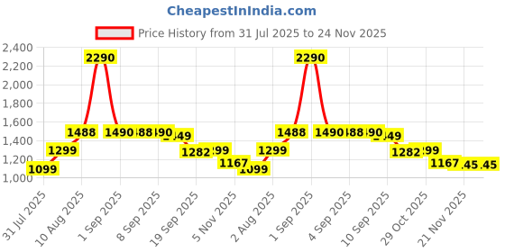 myntra.com ROAR FOR GOOD Women Textured Block Heels roar for good Price History Graph from 31 Jul 2025 to 23 Nov 2025