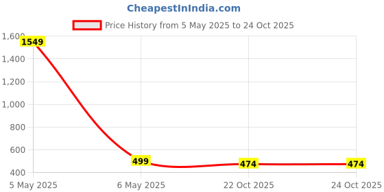 myntra.com ROARERS A-Line Dress roarers Price History Graph from 5 May 2025 to 22 Oct 2025