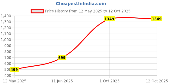 myntra.com ROARERS A-Line Dress roarers Price History Graph from 12 May 2025 to 12 Oct 2025