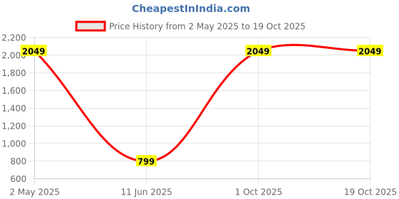 myntra.com ROARERS A-Line Dress roarers Price History Graph from 2 May 2025 to 18 Oct 2025