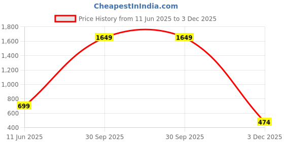 myntra.com ROARERS A-Line Midi Dress roarers Price History Graph from 11 Jun 2025 to 3 Dec 2025