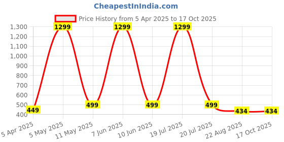 myntra.com ROARERS A-Line Mini Skirt roarers Price History Graph from 5 Apr 2025 to 17 Oct 2025