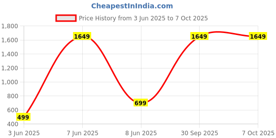 myntra.com ROARERS Floral Print Flutter Sleeve Crepe Fit & Flare Maxi Dress roarers Price History Graph from 3 Jun 2025 to 7 Oct 2025