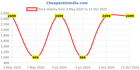 myntra.com ROARERS Notched Lapel Collar Single Breasted Blazer roarers Price History Graph from 3 May 2025 to 13 Oct 2025