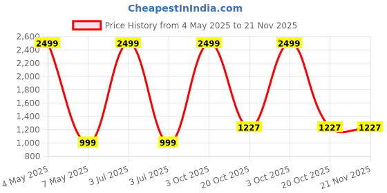 myntra.com ROARERS Notched Lapel Collar Single Breasted Blazer roarers Price History Graph from 4 May 2025 to 20 Nov 2025