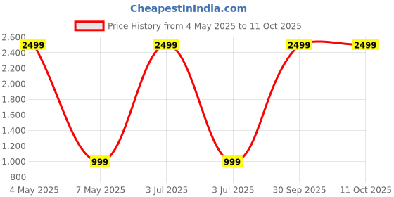 myntra.com ROARERS Notched LapelSingle Breasted Blazer roarers Price History Graph from 4 May 2025 to 10 Oct 2025