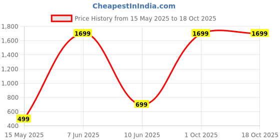 myntra.com ROARERS Off-Shoulder A-Line Midi Dress roarers Price History Graph from 15 May 2025 to 18 Oct 2025
