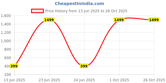 myntra.com ROARERS One Shoulder Top roarers Price History Graph from 13 Jun 2025 to 26 Oct 2025