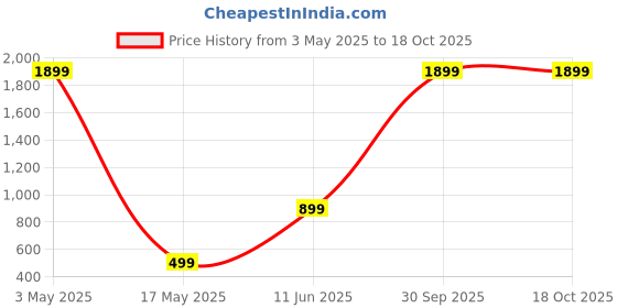 myntra.com ROARERS Print A-Line Dress roarers Price History Graph from 3 May 2025 to 18 Oct 2025