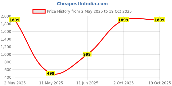 myntra.com ROARERS Print A-Line Mini Dress roarers Price History Graph from 2 May 2025 to 18 Oct 2025