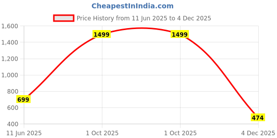myntra.com ROARERS Print Crepe Fit & Flare Maxi Dress roarers Price History Graph from 11 Jun 2025 to 4 Dec 2025