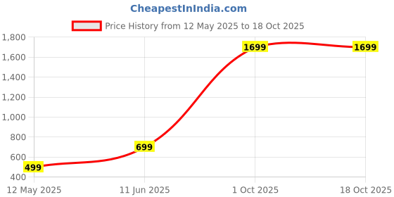 myntra.com ROARERS Print Crepe Maxi Dress roarers Price History Graph from 12 May 2025 to 18 Oct 2025