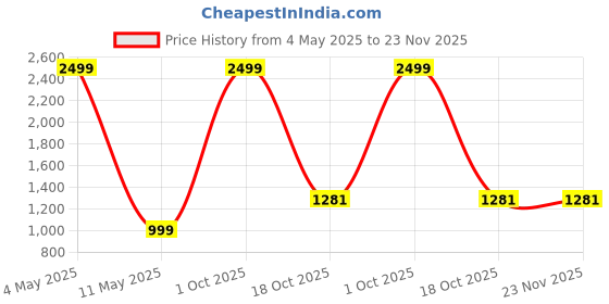 myntra.com ROARERS Single-Breasted Wrap Coat roarers Price History Graph from 4 May 2025 to 22 Nov 2025