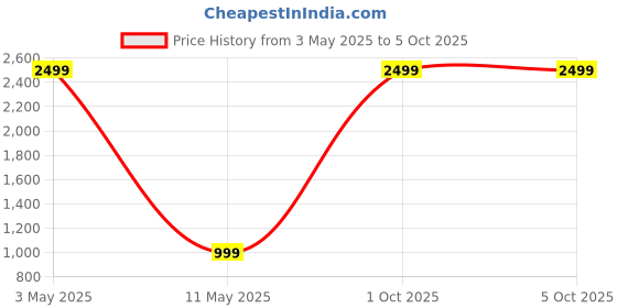 myntra.com ROARERS Stand Collar Overcoat roarers Price History Graph from 3 May 2025 to 5 Oct 2025