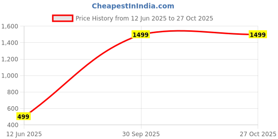myntra.com ROARERS Top roarers Price History Graph from 12 Jun 2025 to 26 Oct 2025