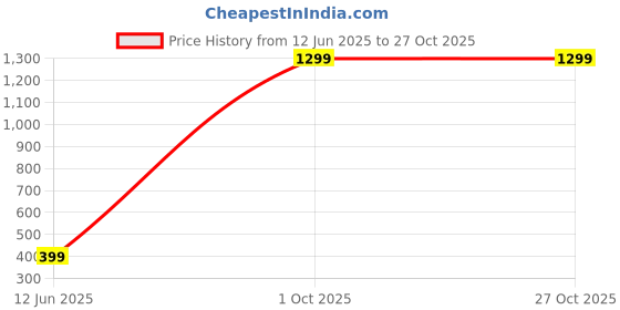 myntra.com ROARERS Top roarers Price History Graph from 12 Jun 2025 to 27 Oct 2025