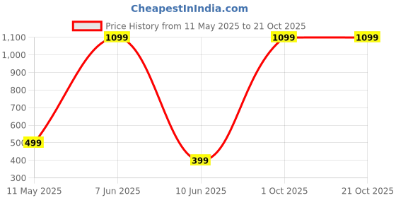myntra.com ROARERS Women Boxy T-shirt roarers Price History Graph from 11 May 2025 to 20 Oct 2025