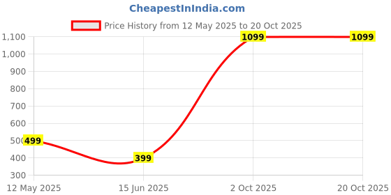 myntra.com ROARERS Women Boxy T-shirt roarers Price History Graph from 12 May 2025 to 20 Oct 2025