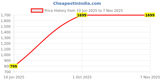 myntra.com ROARERS Women Hooded Sweatshirt roarers Price History Graph from 10 Jun 2025 to 3 Nov 2025