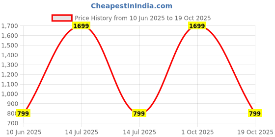 myntra.com ROARERS Women Hooded Sweatshirt roarers Price History Graph from 10 Jun 2025 to 19 Oct 2025