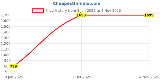 myntra.com ROARERS Women Hooded Sweatshirt roarers Price History Graph from 8 Jun 2025 to 2 Nov 2025
