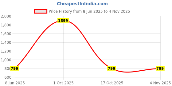 myntra.com ROARERS Women Hooded Sweatshirt roarers Price History Graph from 8 Jun 2025 to 2 Nov 2025