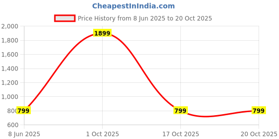myntra.com ROARERS Women Hooded Sweatshirt roarers Price History Graph from 8 Jun 2025 to 20 Oct 2025