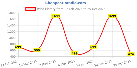 myntra.com ROARERS Women Maxi Dress roarers Price History Graph from 17 Feb 2025 to 25 Oct 2025