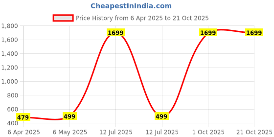myntra.com ROARERS Women Polo Collar Extended Sleeves T-shirt roarers Price History Graph from 6 Apr 2025 to 20 Oct 2025