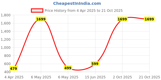 myntra.com ROARERS Women Polo Collar Extended Sleeves T-shirt roarers Price History Graph from 4 Apr 2025 to 20 Oct 2025