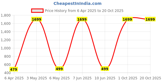 myntra.com ROARERS Women Polo Collar T-shirt roarers Price History Graph from 6 Apr 2025 to 20 Oct 2025