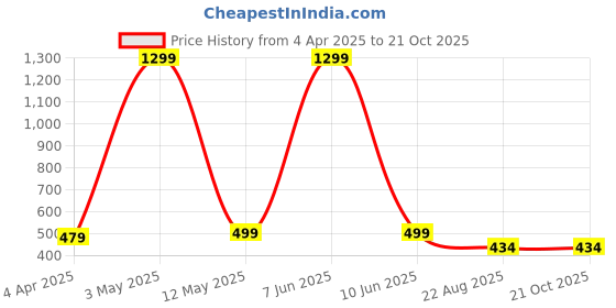 myntra.com ROARERS Women Printed Slim Fit T-shirt roarers Price History Graph from 4 Apr 2025 to 21 Oct 2025