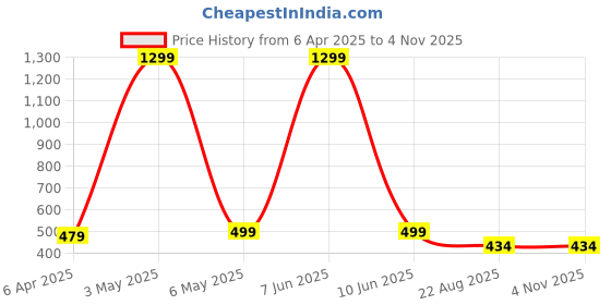 myntra.com ROARERS Women Printed Slim Fit T-shirt roarers Price History Graph from 6 Apr 2025 to 3 Nov 2025