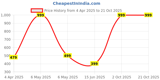 myntra.com ROARERS Women Slim Fit T-shirt roarers Price History Graph from 4 Apr 2025 to 21 Oct 2025