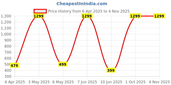 myntra.com ROARERS Women Typography Printed Slim Fit T-shirt roarers Price History Graph from 6 Apr 2025 to 3 Nov 2025