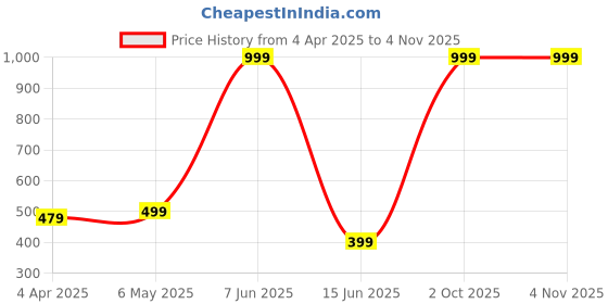 myntra.com ROARERS Women Typography Printed Slim Fit T-shirt roarers Price History Graph from 4 Apr 2025 to 3 Nov 2025