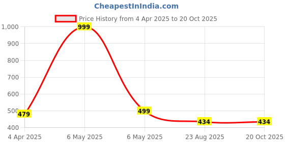 myntra.com ROARERS Women Typography Printed Slim Fit T-shirt roarers Price History Graph from 4 Apr 2025 to 20 Oct 2025
