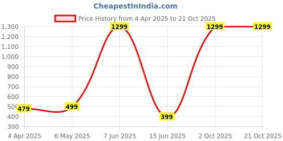 myntra.com ROARERS Women Typography Printed Slim Fit T-shirt roarers Price History Graph from 4 Apr 2025 to 21 Oct 2025