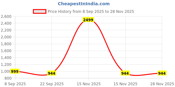 myntra.com ROARIFY BPA Free Play Mat Activity Toys and Games roarify Price History Graph from 8 Sep 2025 to 27 Nov 2025