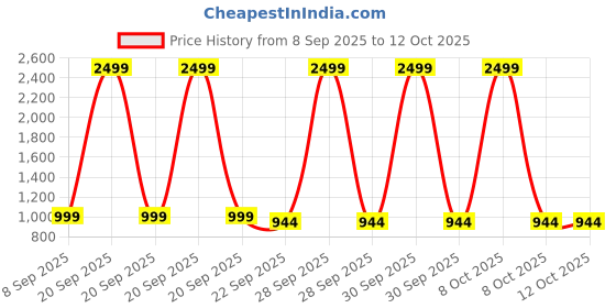 myntra.com ROARIFY BPA Free Play Mat Activity Toys and Games roarify Price History Graph from 8 Sep 2025 to 12 Oct 2025