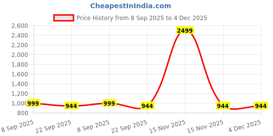 myntra.com ROARIFY Kids BPA Free Play Mat Taddy-Village Activity Toys and Games roarify Price History Graph from 8 Sep 2025 to 4 Dec 2025