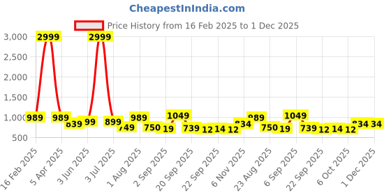 myntra.com Robbie Jones Men Colourblocked PU Sneakers robbie jones Price History Graph from 16 Feb 2025 to 30 Nov 2025