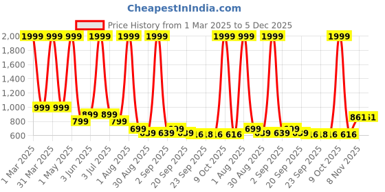 myntra.com Robbie Jones Men Colourblocked PU Sneakers robbie jones Price History Graph from 1 Mar 2025 to 4 Dec 2025